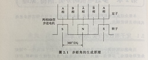 步距角是什么,？步距角是怎么算出來的？