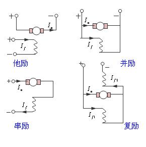 電機(jī)勵(lì)磁是什么意思,？有哪些勵(lì)磁電機(jī)？