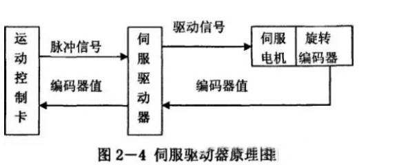 什么是伺服電機,？伺服電機的工作原理