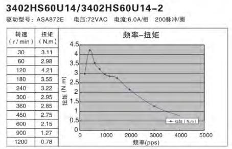 額定功率100W伺服電機(jī)怎么選擇替代的步進(jìn)電機(jī)？